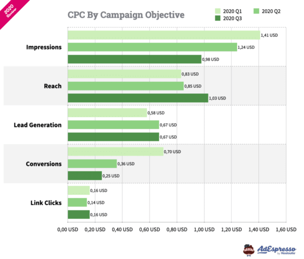 CPC, aufgeschlüsselt nach Kampagnenziel, kalkuliert 2020 durch AdEspresso