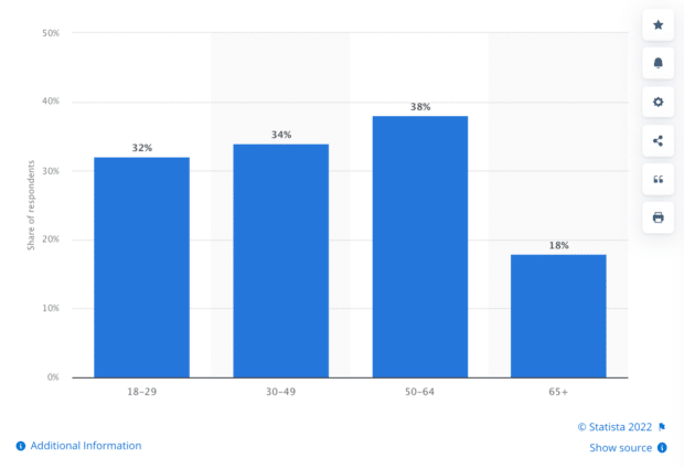 Pinterest上按年龄组划分的受访者份额