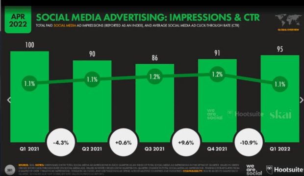 Social-Media-Werbung: Aufrufe CTR-Benchmarks