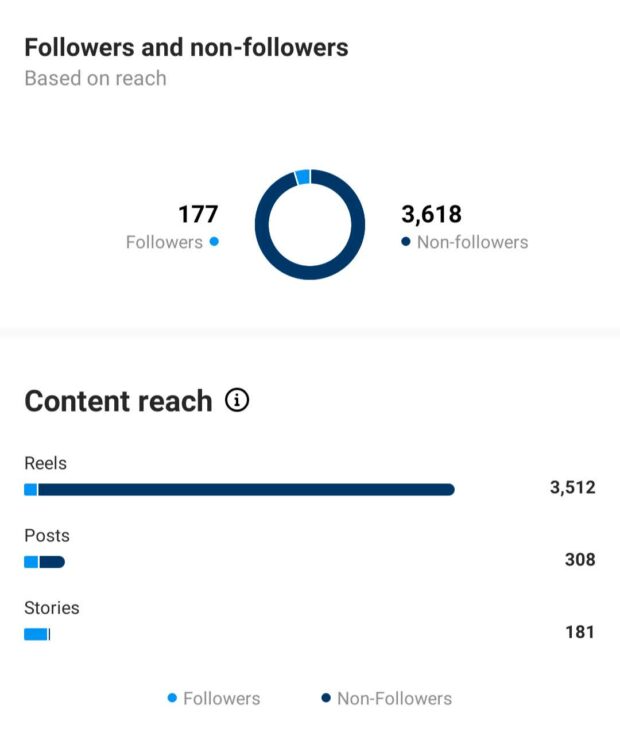 Content-Reichweite——和Follower-Kennzahlen Instagram的见解