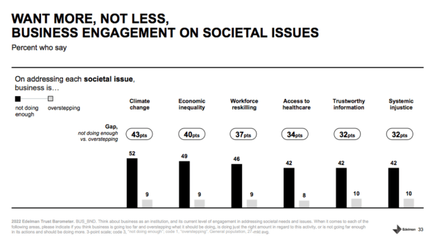 graph showing business engagement on societal issues